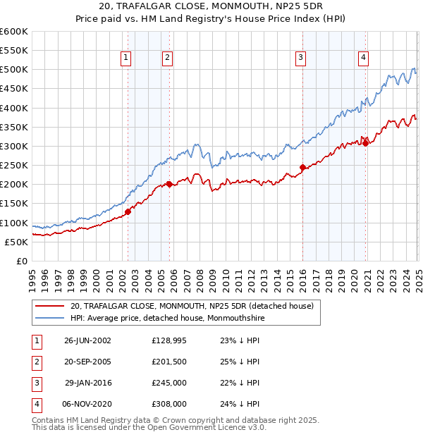 20, TRAFALGAR CLOSE, MONMOUTH, NP25 5DR: Price paid vs HM Land Registry's House Price Index