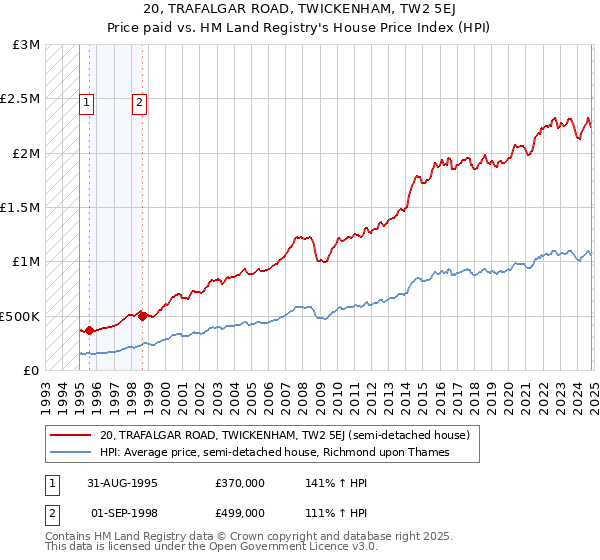 20, TRAFALGAR ROAD, TWICKENHAM, TW2 5EJ: Price paid vs HM Land Registry's House Price Index