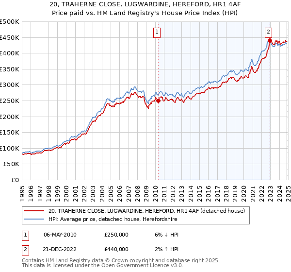 20, TRAHERNE CLOSE, LUGWARDINE, HEREFORD, HR1 4AF: Price paid vs HM Land Registry's House Price Index