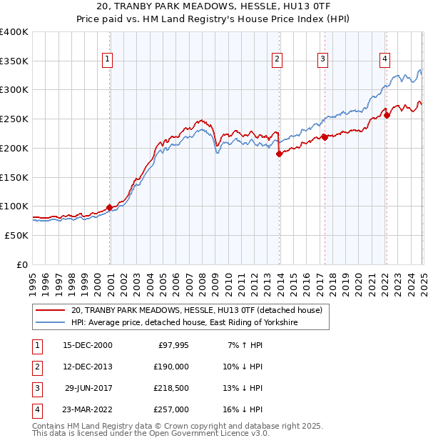 20, TRANBY PARK MEADOWS, HESSLE, HU13 0TF: Price paid vs HM Land Registry's House Price Index