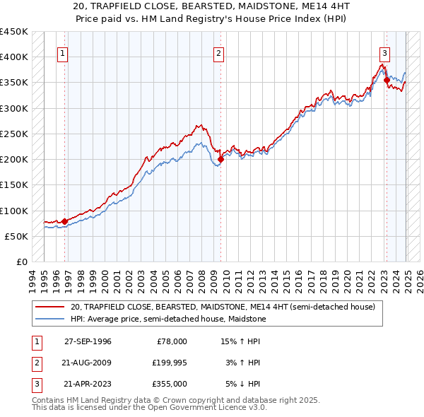 20, TRAPFIELD CLOSE, BEARSTED, MAIDSTONE, ME14 4HT: Price paid vs HM Land Registry's House Price Index