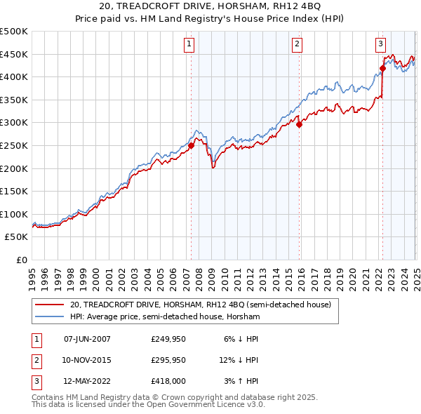 20, TREADCROFT DRIVE, HORSHAM, RH12 4BQ: Price paid vs HM Land Registry's House Price Index