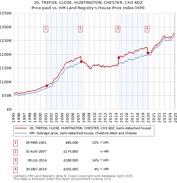 20, TREFOIL CLOSE, HUNTINGTON, CHESTER, CH3 6DZ: Price paid vs HM Land Registry's House Price Index