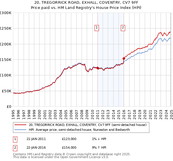 20, TREGORRICK ROAD, EXHALL, COVENTRY, CV7 9FF: Price paid vs HM Land Registry's House Price Index