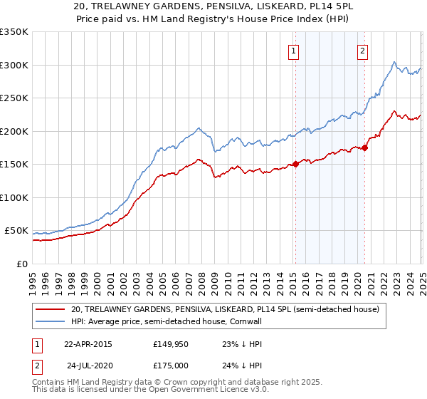 20, TRELAWNEY GARDENS, PENSILVA, LISKEARD, PL14 5PL: Price paid vs HM Land Registry's House Price Index