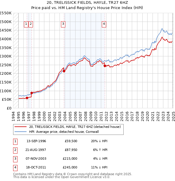 20, TRELISSICK FIELDS, HAYLE, TR27 6HZ: Price paid vs HM Land Registry's House Price Index