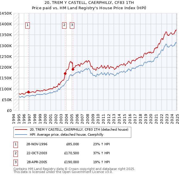 20, TREM Y CASTELL, CAERPHILLY, CF83 1TH: Price paid vs HM Land Registry's House Price Index