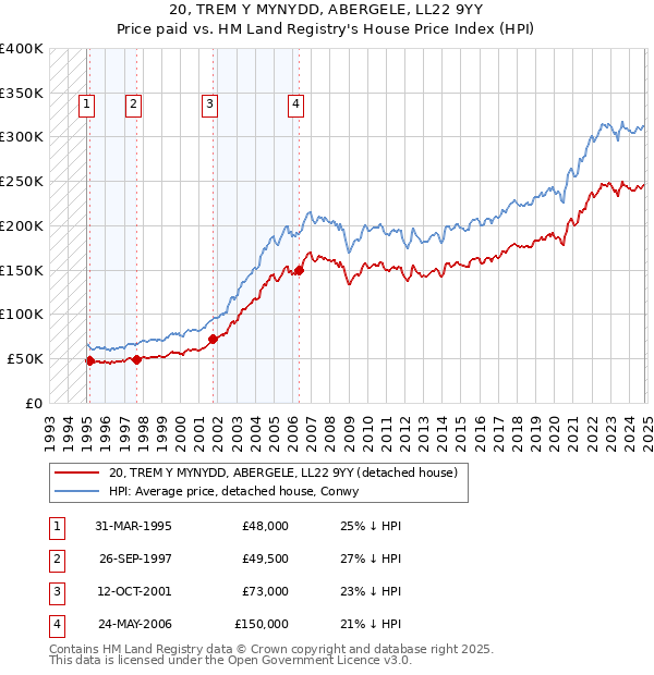 20, TREM Y MYNYDD, ABERGELE, LL22 9YY: Price paid vs HM Land Registry's House Price Index