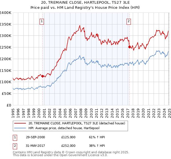 20, TREMAINE CLOSE, HARTLEPOOL, TS27 3LE: Price paid vs HM Land Registry's House Price Index