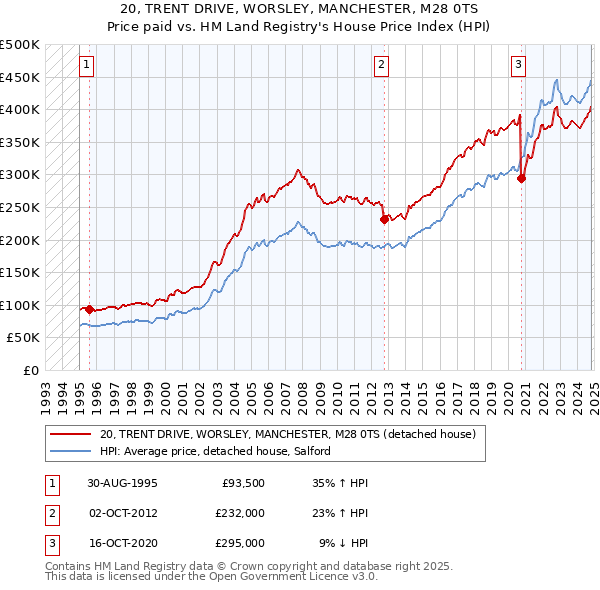 20, TRENT DRIVE, WORSLEY, MANCHESTER, M28 0TS: Price paid vs HM Land Registry's House Price Index