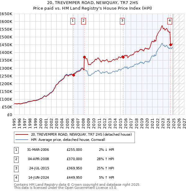 20, TREVEMPER ROAD, NEWQUAY, TR7 2HS: Price paid vs HM Land Registry's House Price Index