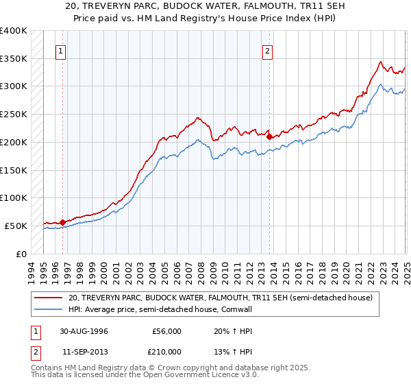 20, TREVERYN PARC, BUDOCK WATER, FALMOUTH, TR11 5EH: Price paid vs HM Land Registry's House Price Index