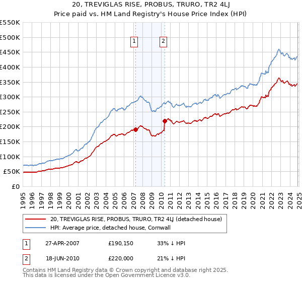 20, TREVIGLAS RISE, PROBUS, TRURO, TR2 4LJ: Price paid vs HM Land Registry's House Price Index