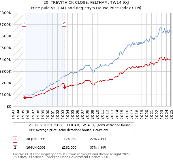 20, TREVITHICK CLOSE, FELTHAM, TW14 9XJ: Price paid vs HM Land Registry's House Price Index