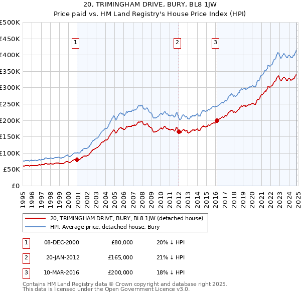 20, TRIMINGHAM DRIVE, BURY, BL8 1JW: Price paid vs HM Land Registry's House Price Index