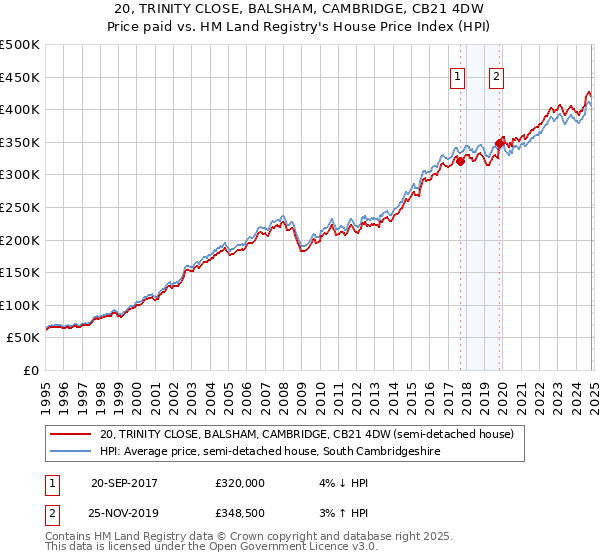 20, TRINITY CLOSE, BALSHAM, CAMBRIDGE, CB21 4DW: Price paid vs HM Land Registry's House Price Index