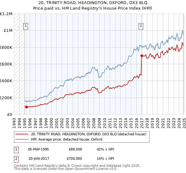 20, TRINITY ROAD, HEADINGTON, OXFORD, OX3 8LQ: Price paid vs HM Land Registry's House Price Index