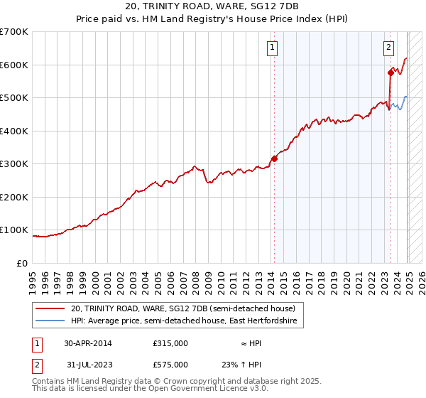 20, TRINITY ROAD, WARE, SG12 7DB: Price paid vs HM Land Registry's House Price Index