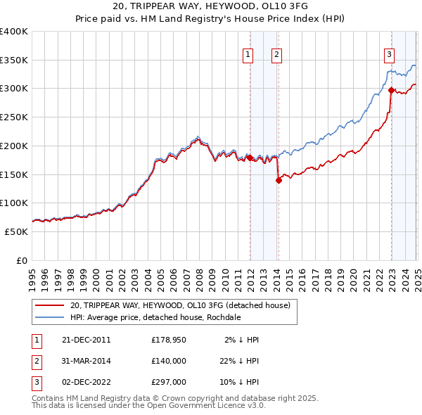 20, TRIPPEAR WAY, HEYWOOD, OL10 3FG: Price paid vs HM Land Registry's House Price Index