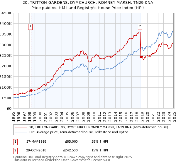 20, TRITTON GARDENS, DYMCHURCH, ROMNEY MARSH, TN29 0NA: Price paid vs HM Land Registry's House Price Index