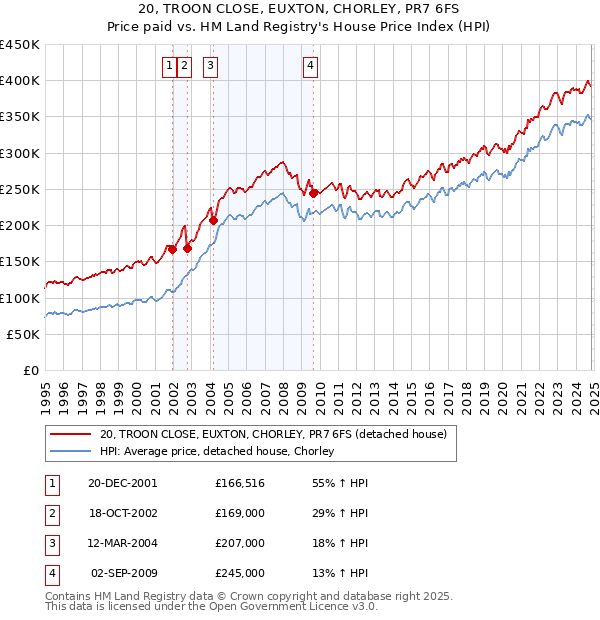 20, TROON CLOSE, EUXTON, CHORLEY, PR7 6FS: Price paid vs HM Land Registry's House Price Index