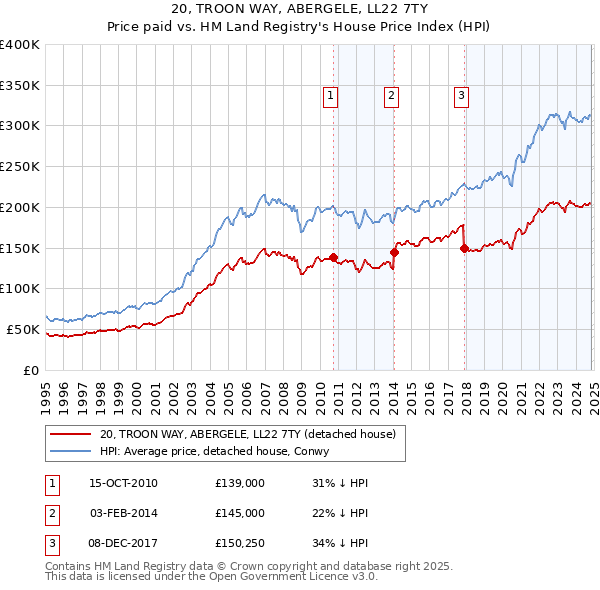 20, TROON WAY, ABERGELE, LL22 7TY: Price paid vs HM Land Registry's House Price Index