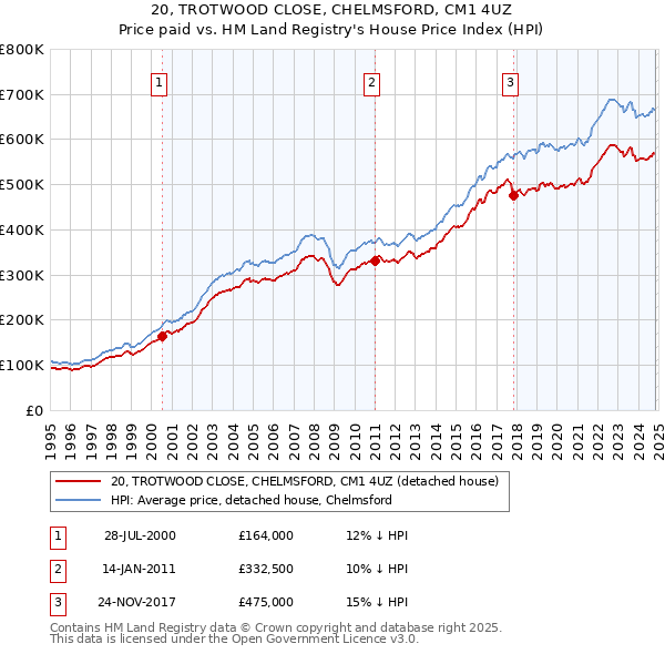 20, TROTWOOD CLOSE, CHELMSFORD, CM1 4UZ: Price paid vs HM Land Registry's House Price Index