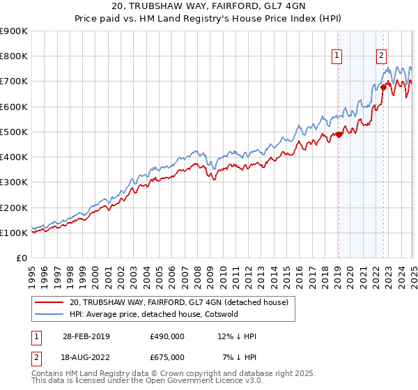 20, TRUBSHAW WAY, FAIRFORD, GL7 4GN: Price paid vs HM Land Registry's House Price Index