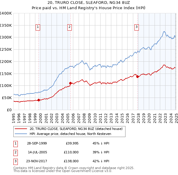 20, TRURO CLOSE, SLEAFORD, NG34 8UZ: Price paid vs HM Land Registry's House Price Index