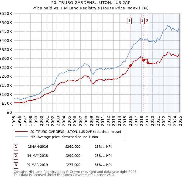 20, TRURO GARDENS, LUTON, LU3 2AP: Price paid vs HM Land Registry's House Price Index