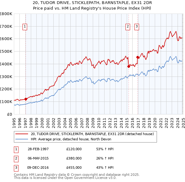 20, TUDOR DRIVE, STICKLEPATH, BARNSTAPLE, EX31 2DR: Price paid vs HM Land Registry's House Price Index