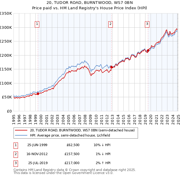 20, TUDOR ROAD, BURNTWOOD, WS7 0BN: Price paid vs HM Land Registry's House Price Index