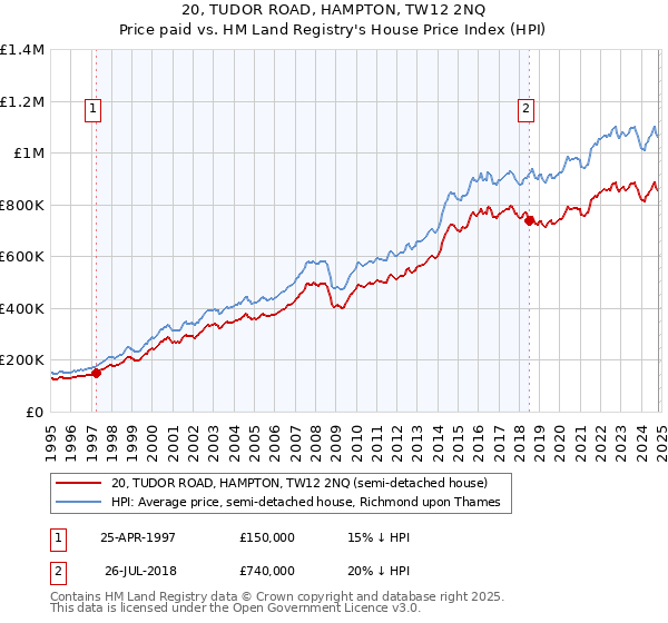 20, TUDOR ROAD, HAMPTON, TW12 2NQ: Price paid vs HM Land Registry's House Price Index