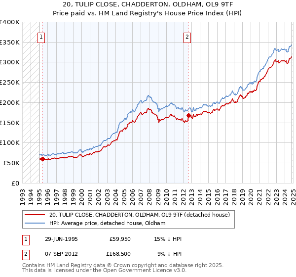 20, TULIP CLOSE, CHADDERTON, OLDHAM, OL9 9TF: Price paid vs HM Land Registry's House Price Index