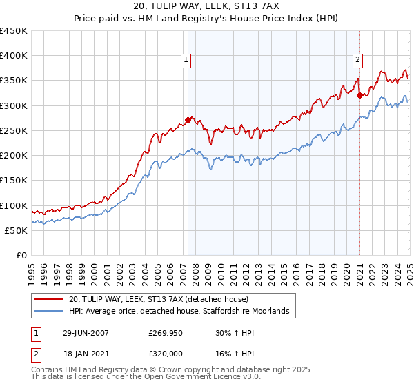 20, TULIP WAY, LEEK, ST13 7AX: Price paid vs HM Land Registry's House Price Index