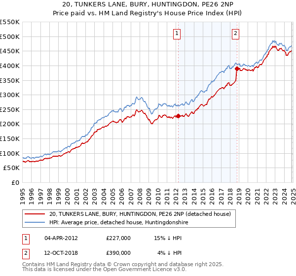 20, TUNKERS LANE, BURY, HUNTINGDON, PE26 2NP: Price paid vs HM Land Registry's House Price Index