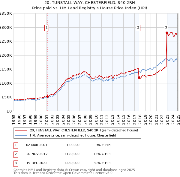 20, TUNSTALL WAY, CHESTERFIELD, S40 2RH: Price paid vs HM Land Registry's House Price Index