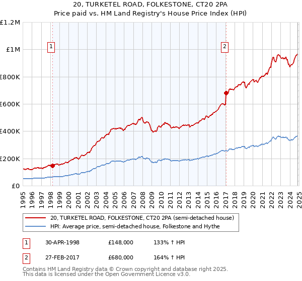 20, TURKETEL ROAD, FOLKESTONE, CT20 2PA: Price paid vs HM Land Registry's House Price Index