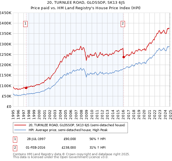 20, TURNLEE ROAD, GLOSSOP, SK13 6JS: Price paid vs HM Land Registry's House Price Index