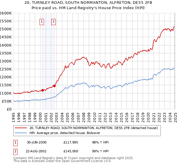 20, TURNLEY ROAD, SOUTH NORMANTON, ALFRETON, DE55 2FB: Price paid vs HM Land Registry's House Price Index