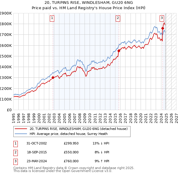 20, TURPINS RISE, WINDLESHAM, GU20 6NG: Price paid vs HM Land Registry's House Price Index