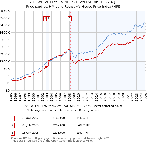 20, TWELVE LEYS, WINGRAVE, AYLESBURY, HP22 4QL: Price paid vs HM Land Registry's House Price Index