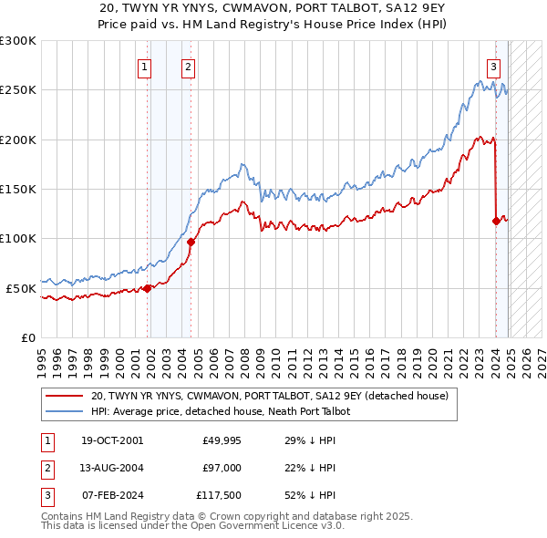 20, TWYN YR YNYS, CWMAVON, PORT TALBOT, SA12 9EY: Price paid vs HM Land Registry's House Price Index