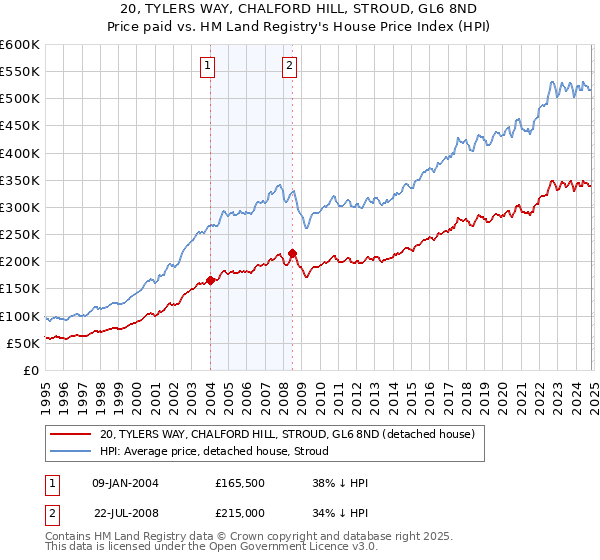 20, TYLERS WAY, CHALFORD HILL, STROUD, GL6 8ND: Price paid vs HM Land Registry's House Price Index