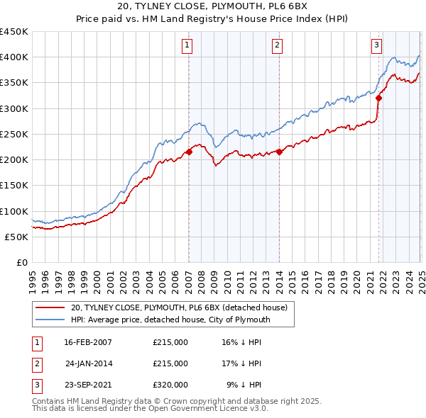 20, TYLNEY CLOSE, PLYMOUTH, PL6 6BX: Price paid vs HM Land Registry's House Price Index