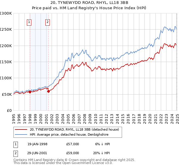 20, TYNEWYDD ROAD, RHYL, LL18 3BB: Price paid vs HM Land Registry's House Price Index