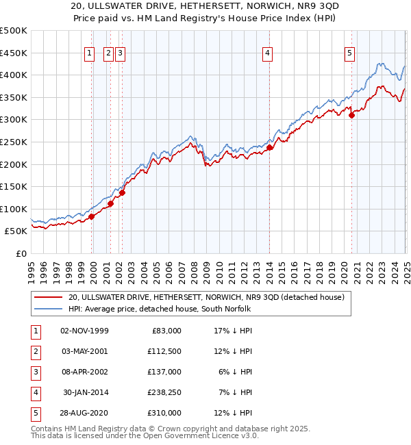 20, ULLSWATER DRIVE, HETHERSETT, NORWICH, NR9 3QD: Price paid vs HM Land Registry's House Price Index