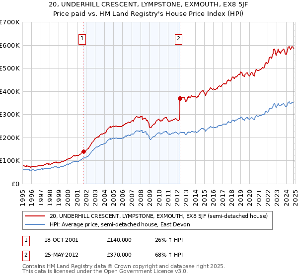 20, UNDERHILL CRESCENT, LYMPSTONE, EXMOUTH, EX8 5JF: Price paid vs HM Land Registry's House Price Index