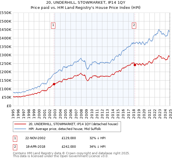 20, UNDERHILL, STOWMARKET, IP14 1QY: Price paid vs HM Land Registry's House Price Index