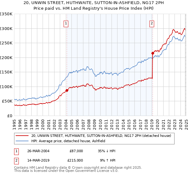 20, UNWIN STREET, HUTHWAITE, SUTTON-IN-ASHFIELD, NG17 2PH: Price paid vs HM Land Registry's House Price Index